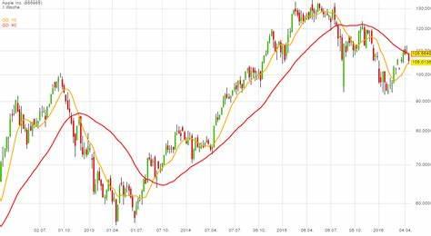 Price Action