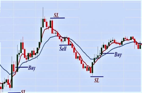 Scalping Strategie